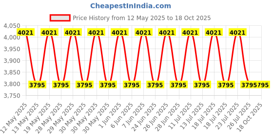 flipkart.com RAMEX Fast Ethernet to SFP Media Converter Gigabit with 1.25Gb/s SFP 20KM 1 Ports 1000 Mbps Network Switch Price History Graph from 12 May 2025 to 18 Oct 2025