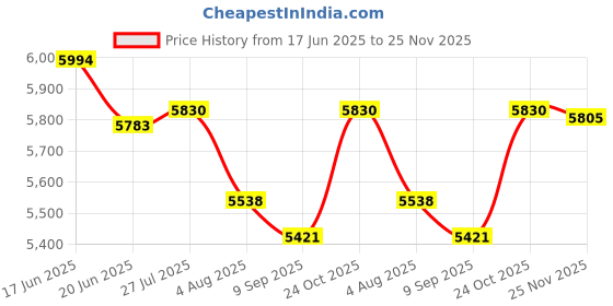 flipkart.com RAMEX Fiber to Ethernet Converter 10/100Mbps 8 Port RJ45 to 1000Mbps SC 20KM 1 Ports 1000 Mbps Network Switch Price History Graph from 17 Jun 2025 to 25 Nov 2025
