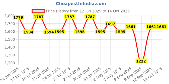 flipkart.com RAMEX Fiber to Ethernet Media Converter 10/100Mbps Base-Tx to 100Base-Fx 20KM 1 Ports 1000 Mbps Network Switch Price History Graph from 12 Jun 2025 to 13 Oct 2025