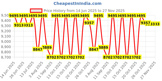 flipkart.com RAMEX Gigabit Ethernet Media Converter 4 Port RJ45 + 2 SC 1000Mbps 20KM 1 Ports 1000 Mbps Network Switch Price History Graph from 14 Jun 2025 to 26 Nov 2025