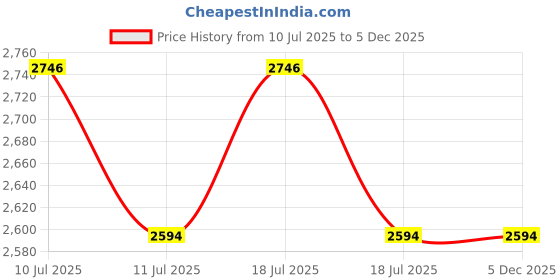 flipkart.com RAMEX Gigabit Media Converter 10/100/1000Base-Tx to 1000Base-LX 20KM 1 Ports 1000 Mbps Network Switch Price History Graph from 10 Jul 2025 to 5 Dec 2025