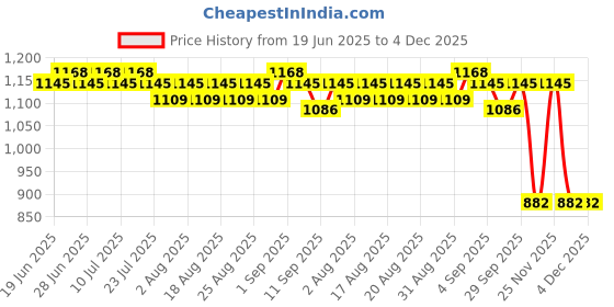 flipkart.com RAMEX Gigabit Media Converter Over Cat6 RJ45 to SFP Fiber (Without SFP) 1 Ports 1000 Mbps Network Switch Price History Graph from 19 Jun 2025 to 4 Dec 2025