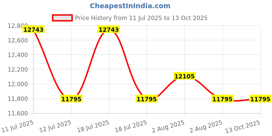 flipkart.com RAMEX HDMI Extender Over Fiber with KVM USB 1080p HDMI Media Converter 20KM 1 Ports 1000 Mbps Network Switch Price History Graph from 11 Jul 2025 to 12 Oct 2025