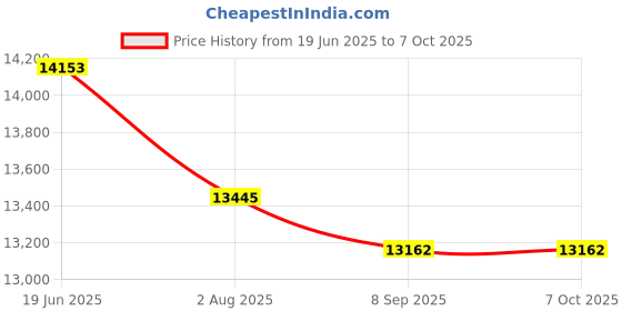 flipkart.com RAMEX HDMI Extender Over Singlemode SC Fiber With USB KVM (Keyboard Mouse Access) 20KM 0 Ports 1000 Mbps Network Switch Price History Graph from 19 Jun 2025 to 7 Oct 2025