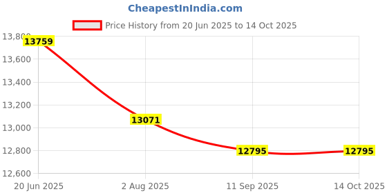 flipkart.com RAMEX Hdmi Extender With 2.0 USB (KVM) Over Single Mode SC Fiber- Hdmi To Fiber 24 Ports 100 Mbps Network Switch Price History Graph from 20 Jun 2025 to 14 Oct 2025