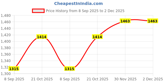 flipkart.com ramex Industrial Siren 220V AC Single Phase Hooter Sound Range 200M for Industries Fire Alarm ramex Price History Graph from 8 Sep 2025 to 1 Dec 2025