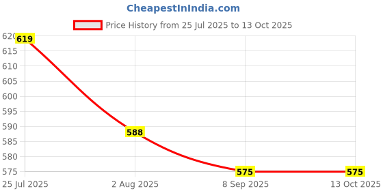 flipkart.com RAMEX IP68 RJ45 LAN Jointer PVC Shielded Double Head Cat5e/6 Lan Coupler Lan Adapter Price History Graph from 25 Jul 2025 to 12 Oct 2025