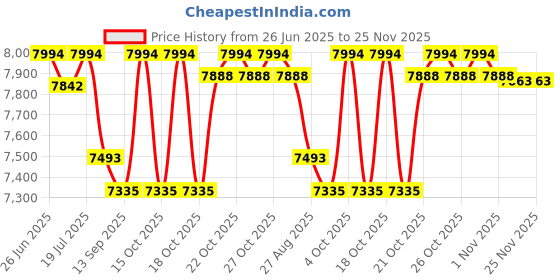 flipkart.com RAMEX Media Converter 10/100/1000Base-Tx to 1000Base-LX SC Fiber 80KM 1 Ports 1000 Mbps Network Switch Price History Graph from 26 Jun 2025 to 24 Nov 2025