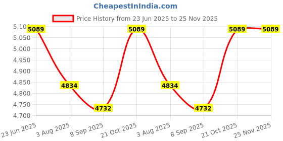 flipkart.com RAMEX Pair of 1080p HDMI Extender Over Cat5e/6 With USB KVM Upto 60M 1 Ports 1000 Mbps Network Switch Price History Graph from 23 Jun 2025 to 25 Nov 2025