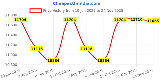 flipkart.com RAMEX Pair of 1080p HDMI Extender Over Singlemode FC Fiber 20KM(Tx-Rx) 0 Ports 1000 Mbps Network Switch Price History Graph from 19 Jun 2025 to 24 Nov 2025