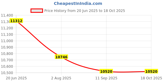 flipkart.com RAMEX Pair of HDMI USB KVM Extender Over Cat5e/6 Upto 200M 1 Ports 1000 Mbps Network Switch Price History Graph from 20 Jun 2025 to 17 Oct 2025