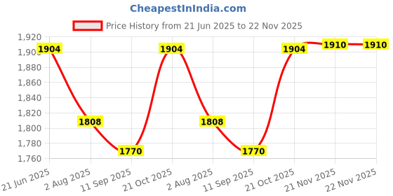 flipkart.com RAMEX Pair of SM 1.25G DDM LC Bidi SFP Module Optical Transceiver 1310/1550nm 20KM 0 Ports 1000 Mbps Network Switch Price History Graph from 21 Jun 2025 to 21 Nov 2025