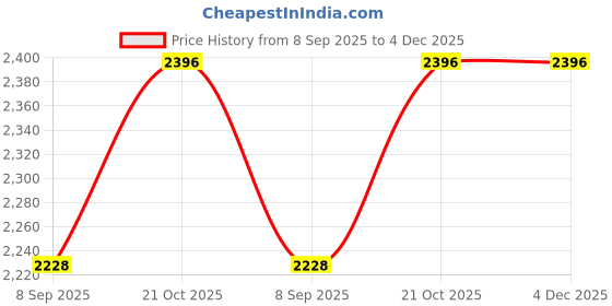 flipkart.com RAMEX POE Switch 1.25G Single Fiber Mode Optical Transceiver 10/100/1000M 3KM 1 Ports 1000 Mbps Unmanaged Network Switch Price History Graph from 8 Sep 2025 to 4 Dec 2025