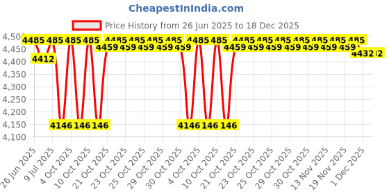 flipkart.com RAMEX SFP Media Converter 10/100/1000Mbps with 1.25G SMSF SFP Bidi Transceivers 1 Ports 1000 Mbps Network Switch Price History Graph from 26 Jun 2025 to 18 Dec 2025