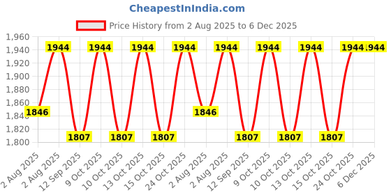 flipkart.com RAMEX SFP to Ethernet Dual Mode Gigabit Media Converter 10/100/1000M 1 Ports 1000 Mbps Network Switch Price History Graph from 2 Aug 2025 to 5 Dec 2025