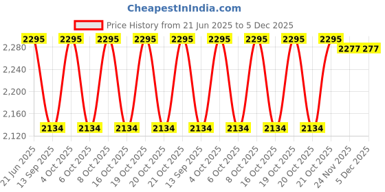 flipkart.com RAMEX SFP to Ethernet Media Converter 1 Port SFP to RJ45 (Without SFP) 1 Ports 1000 Mbps Network Switch Price History Graph from 21 Jun 2025 to 5 Dec 2025