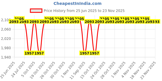 flipkart.com RAMEX SFP to Ethernet Media Converter Fast Ethernet With 1.25G DDM SFP 500M 1 Ports 1000 Mbps Network Switch Price History Graph from 25 Jun 2025 to 23 Nov 2025