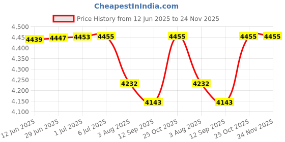 flipkart.com RAMEX Smart 8-Port Gigabit PoE, 2 GE Uplinks, 2 SFP, 120W IC-Based 8 Ports 1000 Mbps Network Switch Price History Graph from 12 Jun 2025 to 24 Nov 2025