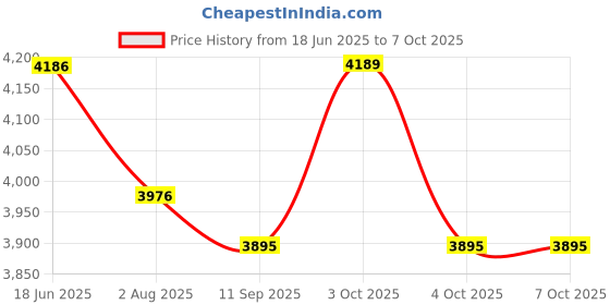 flipkart.com ramex Standalone Time Attendance Biometric Machine 2'4 TFT LCD Colored Display Time & Attendance ramex Price History Graph from 18 Jun 2025 to 6 Oct 2025