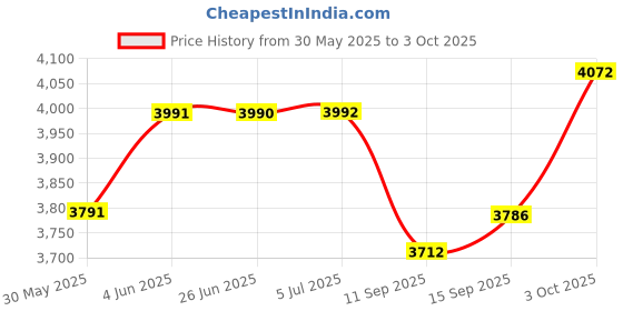 flipkart.com ramex Standard Biometric Fingerprint Attendance Machine with 2.8" TFT Display Time & Attendance ramex Price History Graph from 30 May 2025 to 3 Oct 2025