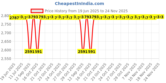 flipkart.com RAMEX Unmanaged Gigabit Ethernet Switch 8 RJ45 + 2 SFP Slots 10/100/1000Mbps 1 Ports 1000 Mbps Network Switch Price History Graph from 19 Jun 2025 to 23 Nov 2025
