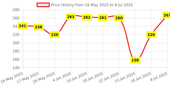 flipkart.com Ramezo Enterprises R1s Bluetooth Selfie Sticks with Remote and Selfie Light, 3-in-1 Tripod Price History Graph from 16 May 2025 to 8 Jul 2025