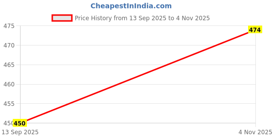 flipkart.com ramfs Viscose Women Churidar ramfs Price History Graph from 13 Sep 2025 to 4 Nov 2025