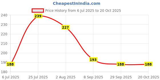 flipkart.com newsparsh Rami Self Tennis Practice Ball With String, Tennis Trainer Rebound Ball Tennis Kit newsparsh Price History Graph from 6 Jul 2025 to 20 Oct 2025