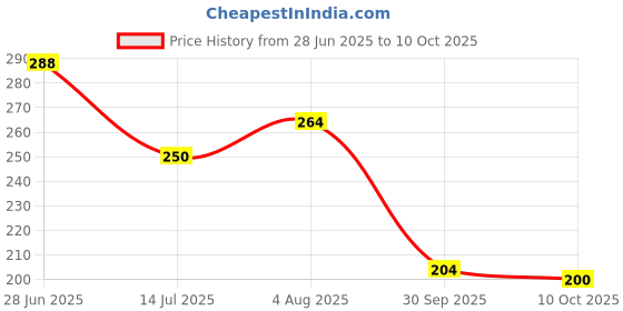 flipkart.com ramila 12 Spoons set Stainless Steel Table Spoon ,Dinner Spoon Stainless Steel Table Spoon Set ramila Price History Graph from 28 Jun 2025 to 10 Oct 2025