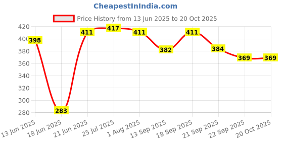 flipkart.com ramila Pack of 2 Steel Dinner set tray Serving tray Dinner Set ramila Price History Graph from 13 Jun 2025 to 20 Oct 2025