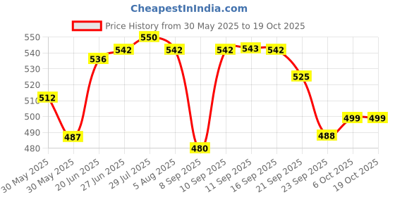 flipkart.com ramila Pack of 6 Stainless Steel Dinner Set Handi With Lid-Capacity 1400ml,900ml,600ml Dinner Set ramila Price History Graph from 30 May 2025 to 18 Oct 2025