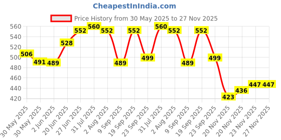 flipkart.com ramila Pack of 6 Stainless Steel Dinner Set Handi,Handi Set With LASER DESIGN LID(1.5-L, 1-L, 0.75-L / Capacity) Dinner Set ramila Price History Graph from 30 May 2025 to 27 Nov 2025