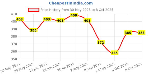 flipkart.com ramila Serving Set With Lid ,Serving Bowls Bowl Serving Set ramila Price History Graph from 30 May 2025 to 7 Oct 2025