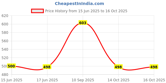 flipkart.com ramila Stainless Steel Serving Bowl Copper Base Set of 3 Handi Set with Lid ramila Price History Graph from 15 Jun 2025 to 14 Oct 2025