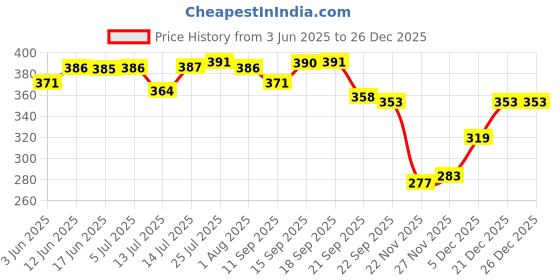 flipkart.com ramila Stainless Steel Serving Bowl Serving Bowl Set, Mixing bowl, Steel Bowl With Lid ( Premium Quality ) ramila Price History Graph from 3 Jun 2025 to 25 Dec 2025