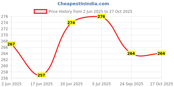 flipkart.com ramila Stainless Steel Water Bottle 850 ml Water Bottle ramila Price History Graph from 2 Jun 2025 to 27 Oct 2025