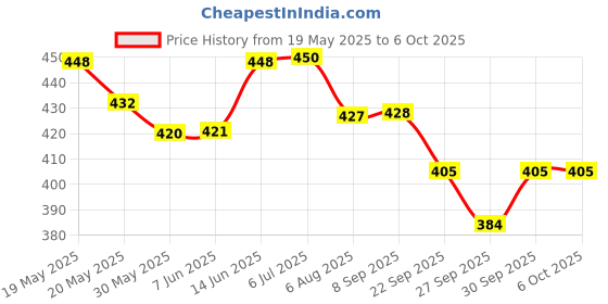 flipkart.com ramilo SX -82MS Scientific Calculator is Trusted by students from IIT. Scientific Calculator ScientificCalculator ramilo Price History Graph from 19 May 2025 to 5 Oct 2025