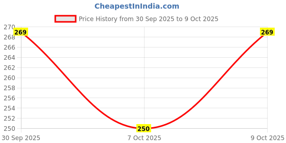 flipkart.com ramiloo rat killer cake, Rat Repellent Balls For Home, Office And Car ramiloo Price History Graph from 30 Sep 2025 to 9 Oct 2025