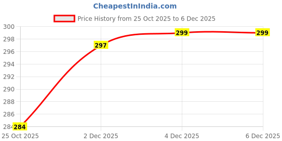 flipkart.com ramiloo Snake Repellent Spray, Snake Repellent Powder & Long-Lasting Effect ramiloo Price History Graph from 25 Oct 2025 to 4 Dec 2025