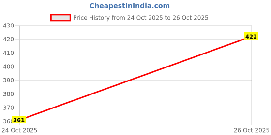 flipkart.com ramimitation Alloy Gold-plated Red Jewel Set ramimitation Price History Graph from 24 Oct 2025 to 26 Oct 2025