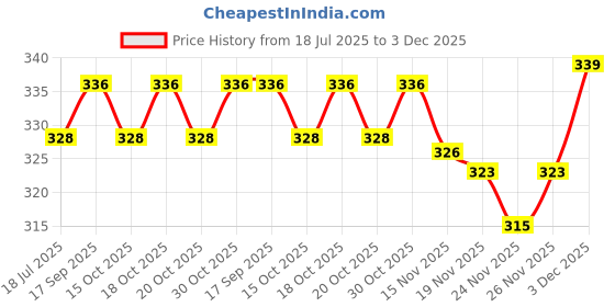 flipkart.com ramiv vastra Unstitched Organza Multi-purpose Fabric Solid ramiv vastra Price History Graph from 18 Jul 2025 to 3 Dec 2025