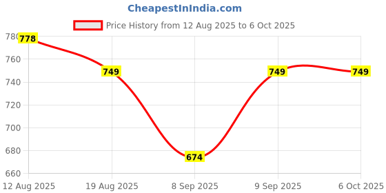 flipkart.com RAMJI VR BOX 3D 5.5 GHz BGA 1288 10 Core Processor Designed for Mobile Price History Graph from 12 Aug 2025 to 5 Oct 2025