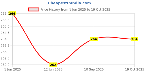 flipkart.com RAMKE GI-71 Ink For Canon Pixma G1020, G2020, G2021, G2060, G3020, G3060 Black Ink Bottle Price History Graph from 1 Jun 2025 to 17 Oct 2025