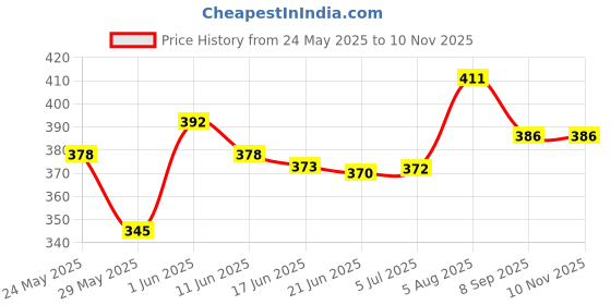 flipkart.com RAMKE High Quality Ink for 001, 003, L3200,L3210,L3211,L3215,L3216,L3250,L3252 Black + Tri Color Combo Pack Ink Bottle Price History Graph from 24 May 2025 to 8 Nov 2025