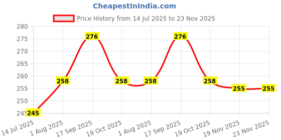 flipkart.com RAMKE Ink GI 790 Compatible For Canon G1000 G1010 G2000 G2010 G3000 G3010 G4000 G4010 Black - Twin Pack Ink Bottle Price History Graph from 14 Jul 2025 to 23 Nov 2025