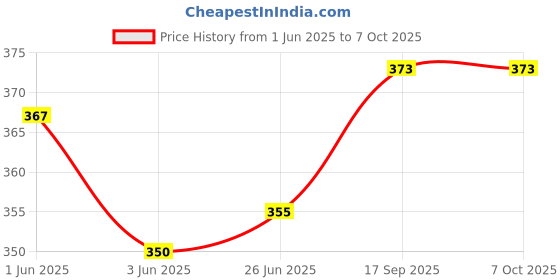 flipkart.com RAMKE Spiral Binding Ring 10 mm White (1 Packet) Manual Ring Binder Price History Graph from 1 Jun 2025 to 7 Oct 2025