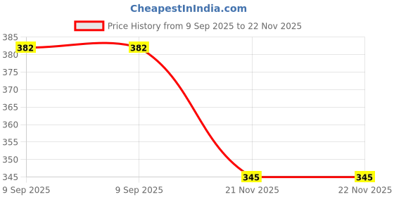 flipkart.com RAMKE Spiral Binding Ring 28mm, black (Pack of 1 packet) Manual Ring Binder Price History Graph from 9 Sep 2025 to 22 Nov 2025