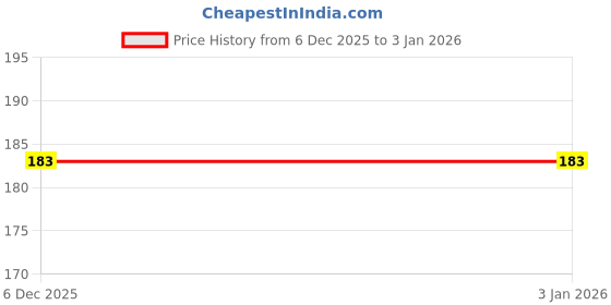 flipkart.com ramkudi Women Flats Sandal ramkudi Price History Graph from 6 Dec 2025 to 3 Jan 2026
