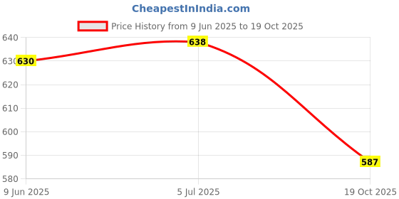flipkart.com ramkuwar 500 ml Cooking Oil Dispenser Set ramkuwar Price History Graph from 9 Jun 2025 to 19 Oct 2025