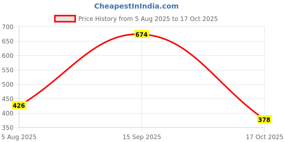 flipkart.com ramkuwar Silicone Trivet Blue Set of 2 Matte Trivet ramkuwar Price History Graph from 5 Aug 2025 to 17 Oct 2025